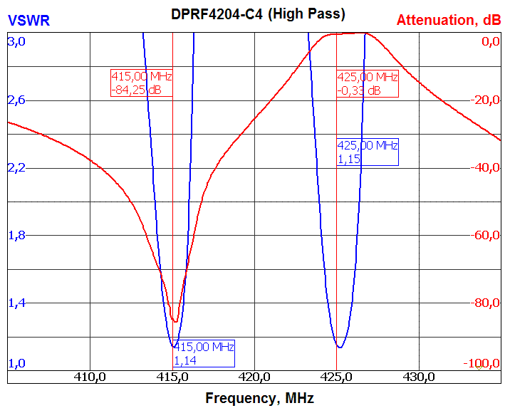 АЧХ дуплексера DPRF4204-C4