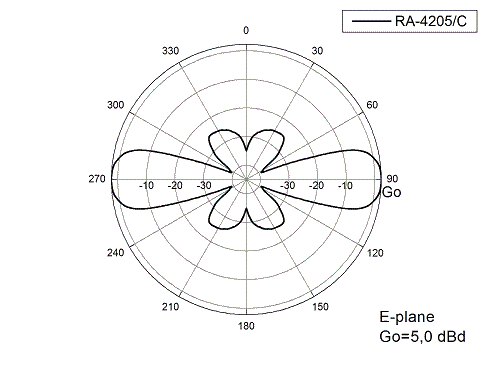 Диаграмма направленности в E-плоскости