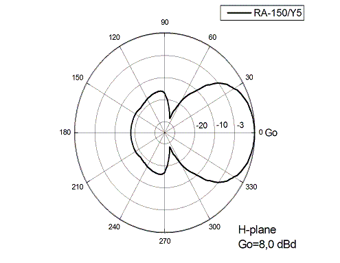Диаграмма направленности в H-плоскости