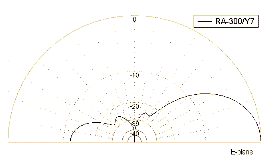 Диаграмма направленности в E-плоскости