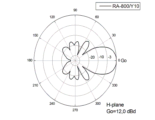 Диаграмма направленности в H-плоскости