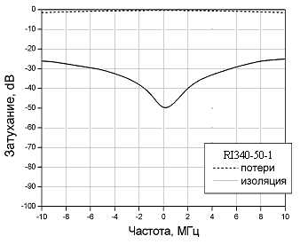Амплитудно-частотные характеристики одиночного изолятора