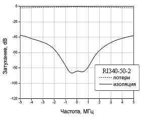 </nt>АЧХ двойного изолятора</nt>
