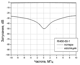 Амплитудно-частотные характеристики одиночного изолятора